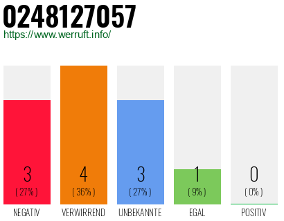 Rufnummer 0248127057 Telefonnummer 0248127057