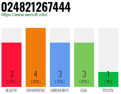 Rufnummer 024821267444 Telefonnummer 024821267444