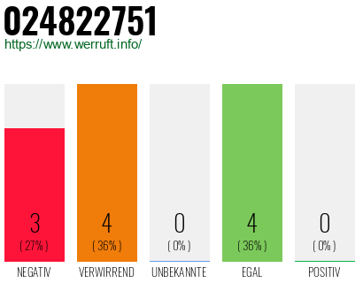 Rufnummer 024822751 Telefonnummer 024822751
