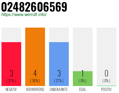 Rufnummer 02482606569 Telefonnummer 02482606569