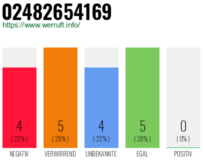 Rufnummer 02482654169 Telefonnummer 02482654169