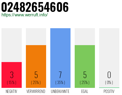 Rufnummer 02482654606 Telefonnummer 02482654606
