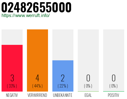 Rufnummer 02482655000 Telefonnummer 02482655000