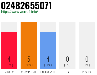 Rufnummer 02482655071 Telefonnummer 02482655071