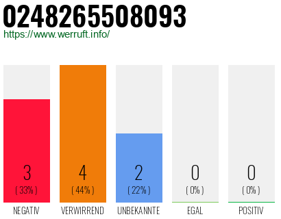 Rufnummer 0248265508093 Telefonnummer 0248265508093