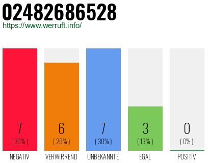 Rufnummer 02482686528 Telefonnummer 02482686528
