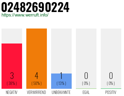 Rufnummer 02482690224 Telefonnummer 02482690224
