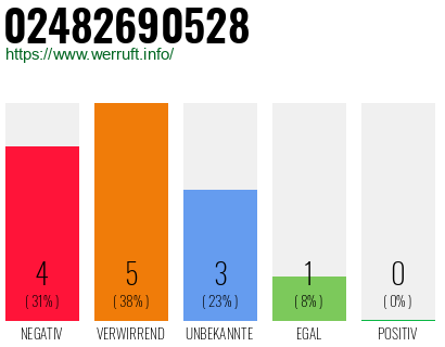 Rufnummer 02482690528 Telefonnummer 02482690528