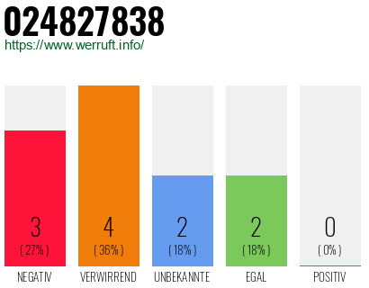 Rufnummer 024827838 Telefonnummer 024827838