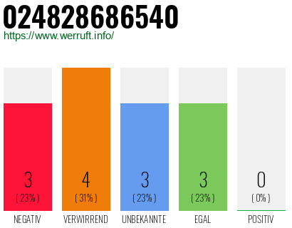 Rufnummer 024828686540 Telefonnummer 024828686540