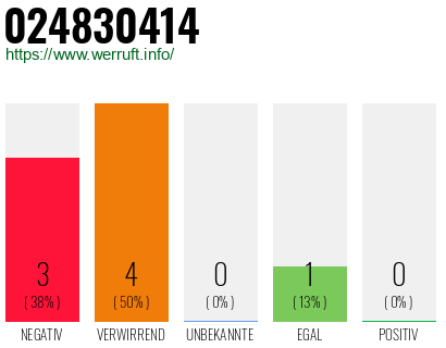 Rufnummer 024830414 Telefonnummer 024830414