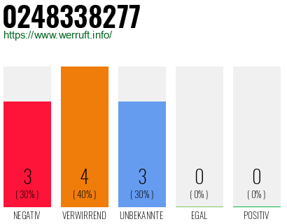 Rufnummer 0248338277 Telefonnummer 0248338277