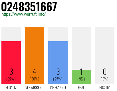 Rufnummer 0248351667 Telefonnummer 0248351667