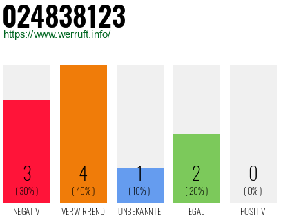 Rufnummer 024838123 Telefonnummer 024838123