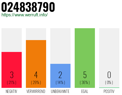 Rufnummer 024838790 Telefonnummer 024838790