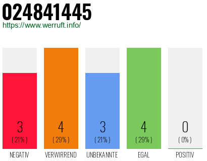 Rufnummer 024841445 Telefonnummer 024841445