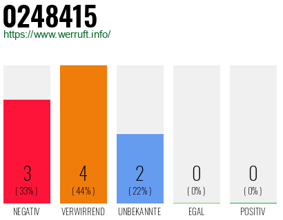Rufnummer 0248415 Telefonnummer 0248415