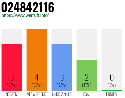 Rufnummer 024842116 Telefonnummer 024842116