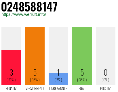 Rufnummer 0248588147 Telefonnummer 0248588147
