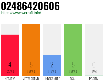 Rufnummer 02486420606 Telefonnummer 02486420606