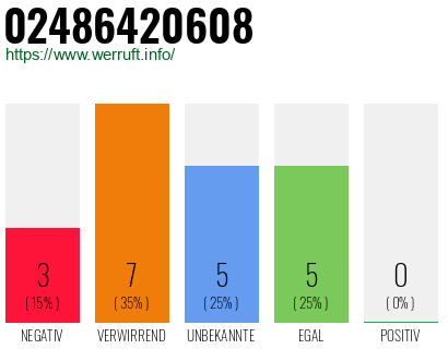 Rufnummer 02486420608 Telefonnummer 02486420608
