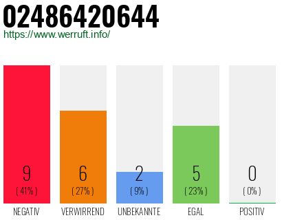 Rufnummer 02486420644 Telefonnummer 02486420644