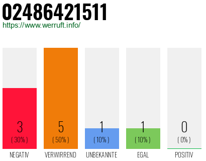 Rufnummer 02486421511 Telefonnummer 02486421511