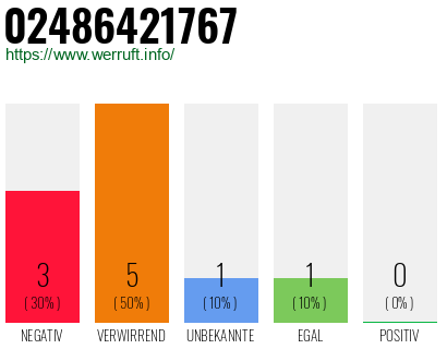 Rufnummer 02486421767 Telefonnummer 02486421767