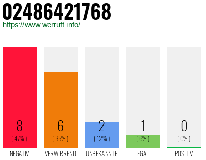 Rufnummer 02486421768 Telefonnummer 02486421768