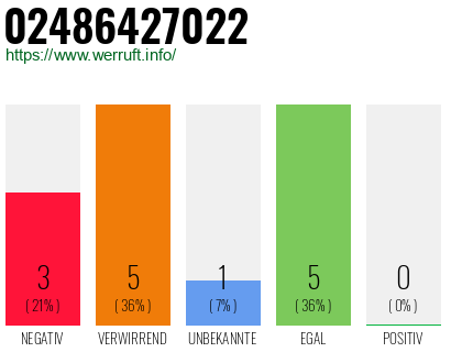 Rufnummer 02486427022 Telefonnummer 02486427022