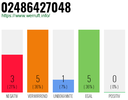 Rufnummer 02486427048 Telefonnummer 02486427048