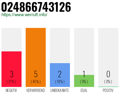 Rufnummer 024866743126 Telefonnummer 024866743126