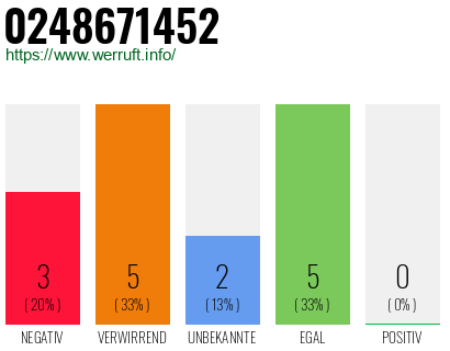 Rufnummer 0248671452 Telefonnummer 0248671452
