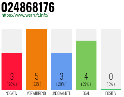 Rufnummer 024868176 Telefonnummer 024868176