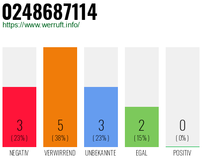 Rufnummer 0248687114 Telefonnummer 0248687114