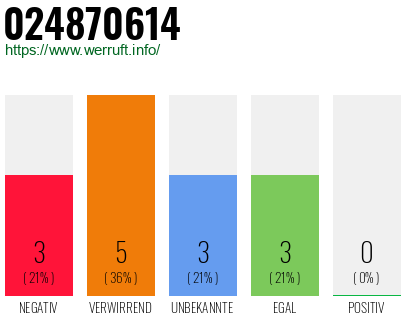 Rufnummer 024870614 Telefonnummer 024870614