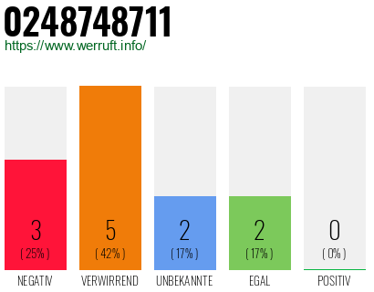Rufnummer 0248748711 Telefonnummer 0248748711