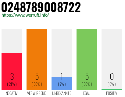 Rufnummer 0248789008722 Telefonnummer 0248789008722