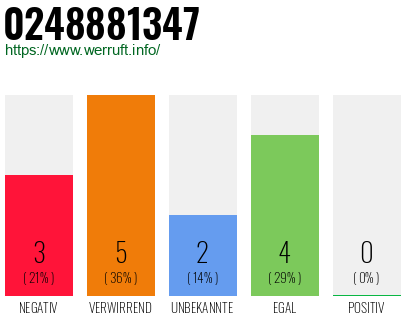 Rufnummer 0248881347 Telefonnummer 0248881347
