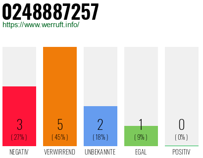 Rufnummer 0248887257 Telefonnummer 0248887257