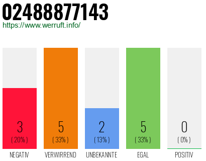 Rufnummer 02488877143 Telefonnummer 02488877143