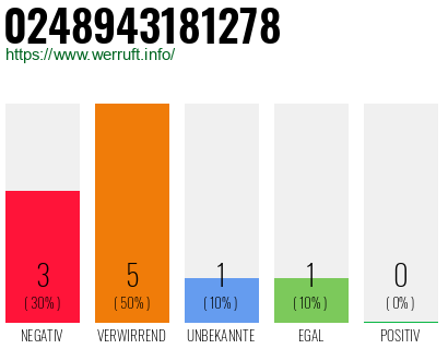Rufnummer 0248943181278 Telefonnummer 0248943181278