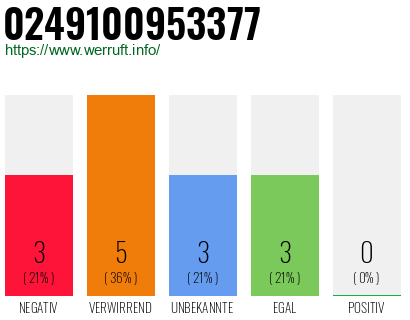 Rufnummer 0249100953377 Telefonnummer 0249100953377