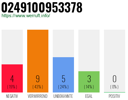 Rufnummer 0249100953378 Telefonnummer 0249100953378