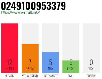 Rufnummer 0249100953379 Telefonnummer 0249100953379