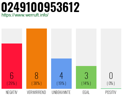 Rufnummer 0249100953612 Telefonnummer 0249100953612