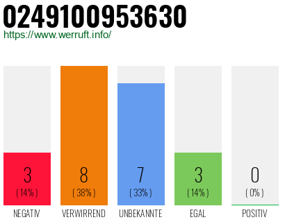 Rufnummer 0249100953630 Telefonnummer 0249100953630