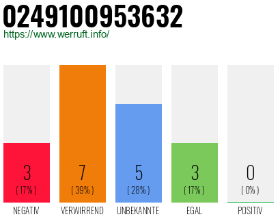 Rufnummer 0249100953632 Telefonnummer 0249100953632