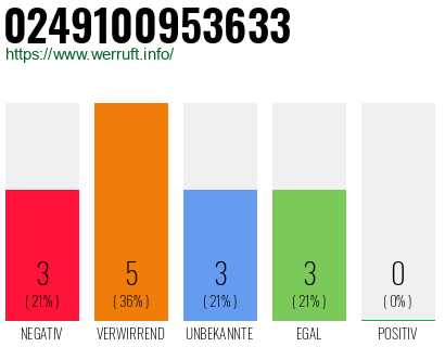 Rufnummer 0249100953633 Telefonnummer 0249100953633