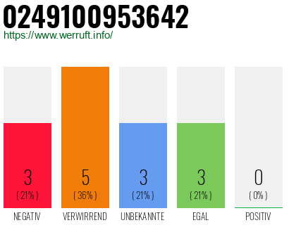 Rufnummer 0249100953642 Telefonnummer 0249100953642